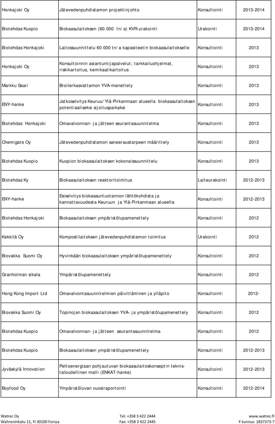 tarkkailuohjelmat, riskikartoitus, kemikaalikartoitus Konsultointi 2013 Markku Saari Broilerkasvattamon YVA-menettely Konsultointi 2013 ENY-hanke Jatkoselvitys Keuruu/Ylä-Pirkanmaan alueella