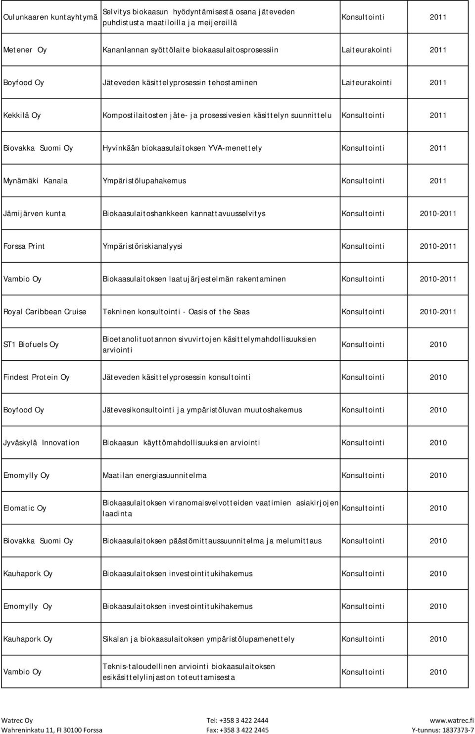 YVA-menettely Mynämäki Kanala Ympäristölupahakemus Jämijärven kunta Biokaasulaitoshankkeen kannattavuusselvitys Konsultointi 2010-2011 Forssa Print Ympäristöriskianalyysi Konsultointi 2010-2011