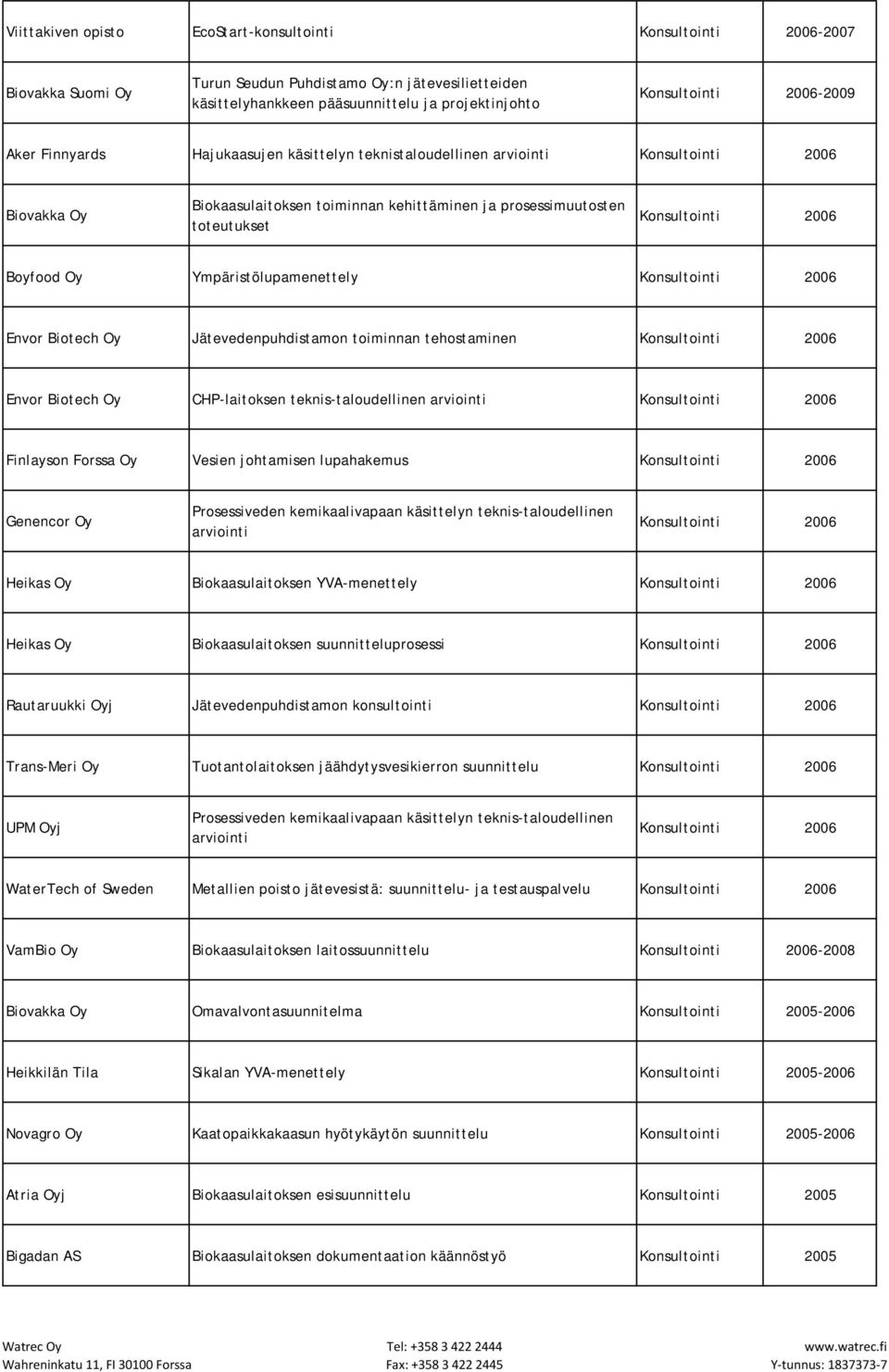 2006 Boyfood Oy Ympäristölupamenettely Konsultointi 2006 Envor Biotech Oy Jätevedenpuhdistamon toiminnan tehostaminen Konsultointi 2006 Envor Biotech Oy CHP-laitoksen teknis-taloudellinen arviointi