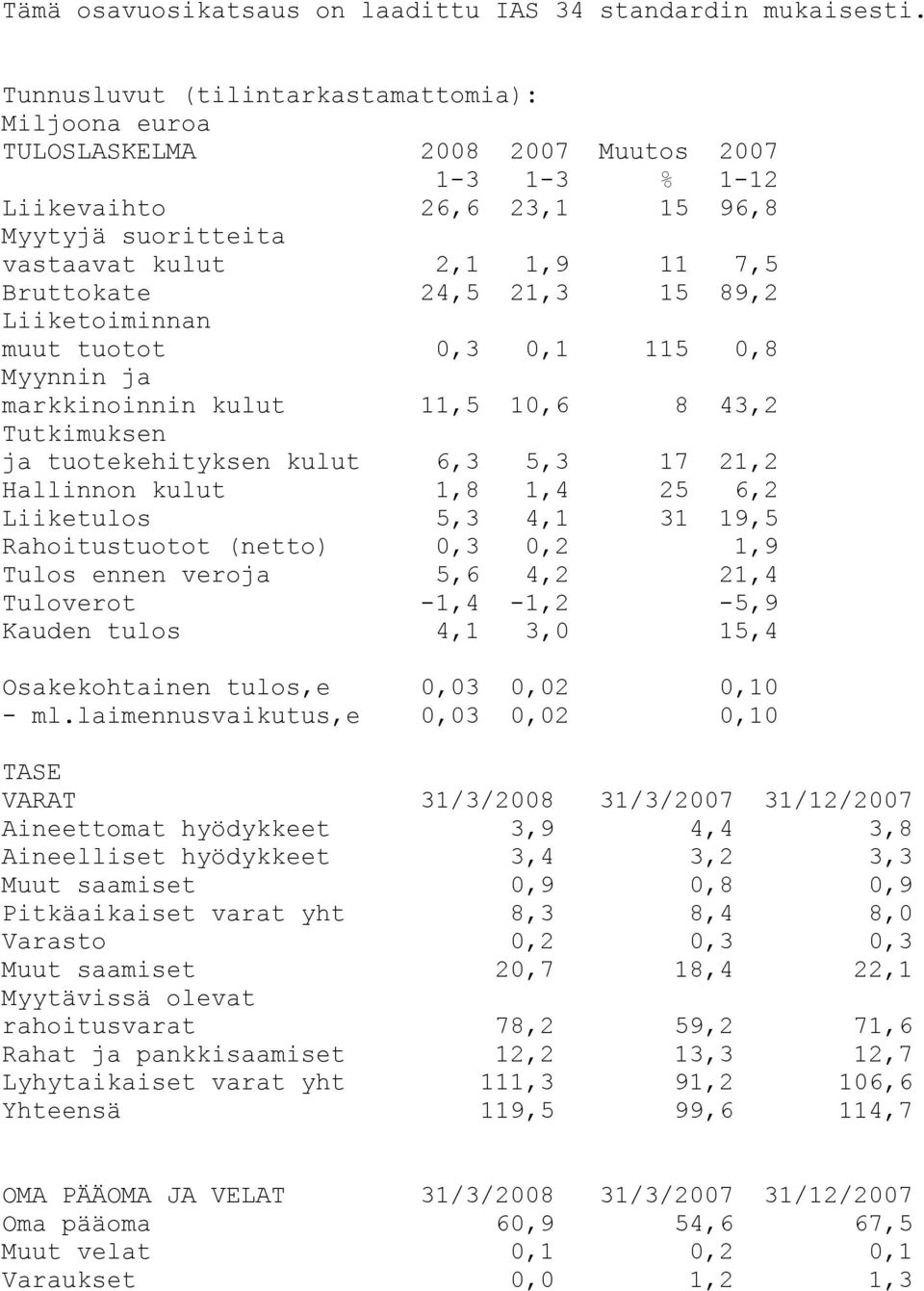 21,3 15 89,2 Liiketoiminnan muut tuotot 0,3 0,1 115 0,8 Myynnin ja markkinoinnin kulut 11,5 10,6 8 43,2 Tutkimuksen ja tuotekehityksen kulut 6,3 5,3 17 21,2 Hallinnon kulut 1,8 1,4 25 6,2 Liiketulos