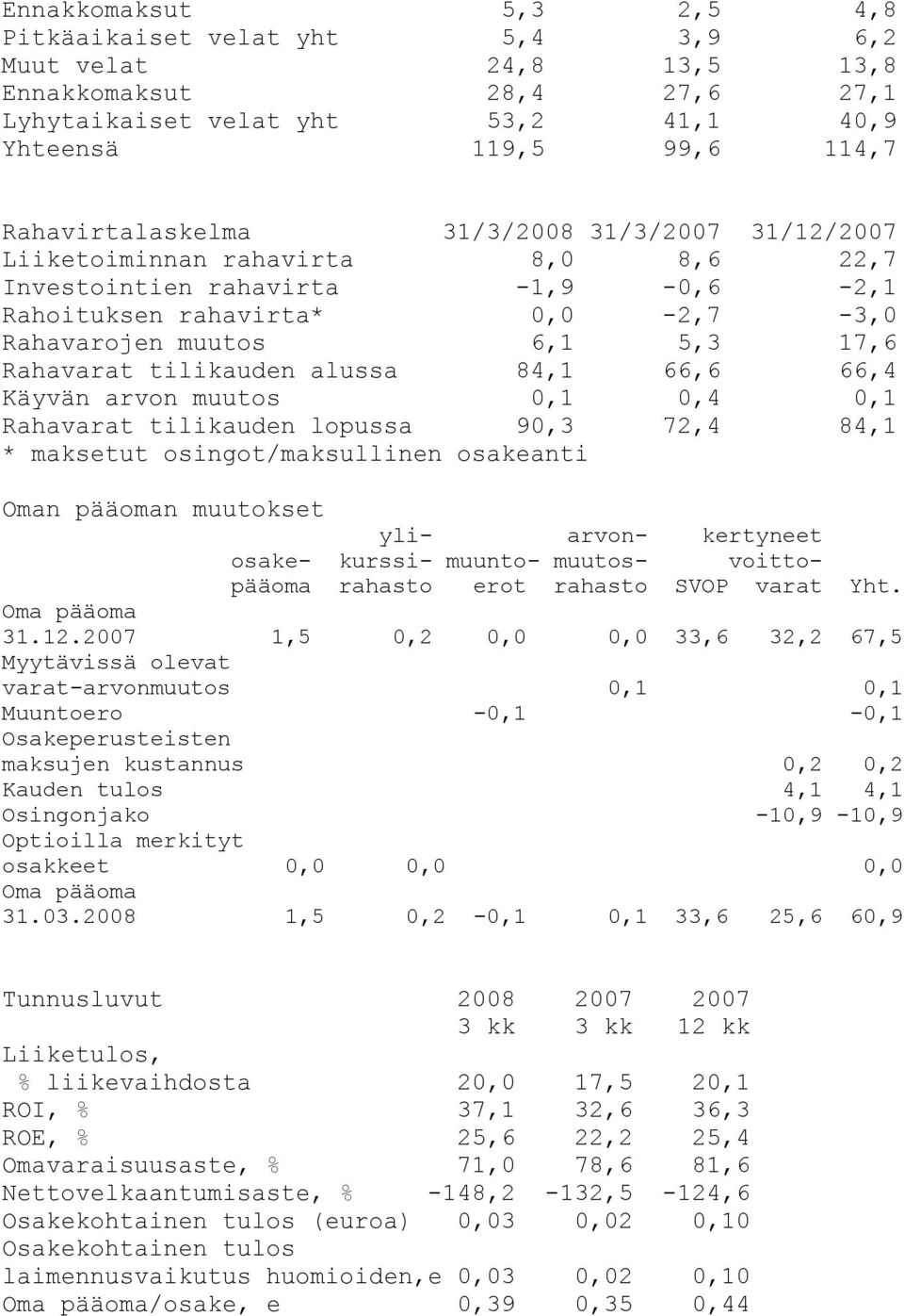 alussa 84,1 66,6 66,4 Käyvän arvon muutos 0,1 0,4 0,1 Rahavarat tilikauden lopussa 90,3 72,4 84,1 * maksetut osingot/maksullinen osakeanti Oman pääoman muutokset yli- arvon- kertyneet osake- kurssi-