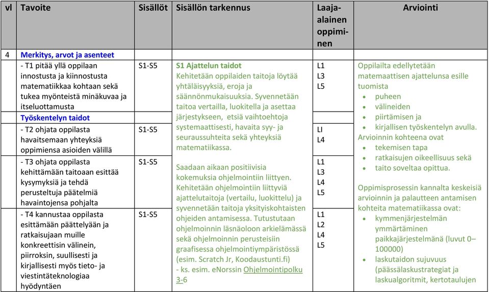 päätelmiä havaintojensa pohjalta - T4 kannustaa oppilasta esittämään päättelyään ja ratkaisujaan muille konkreettisin välinein, piirroksin, suullisesti ja kirjallisesti myös tieto- ja