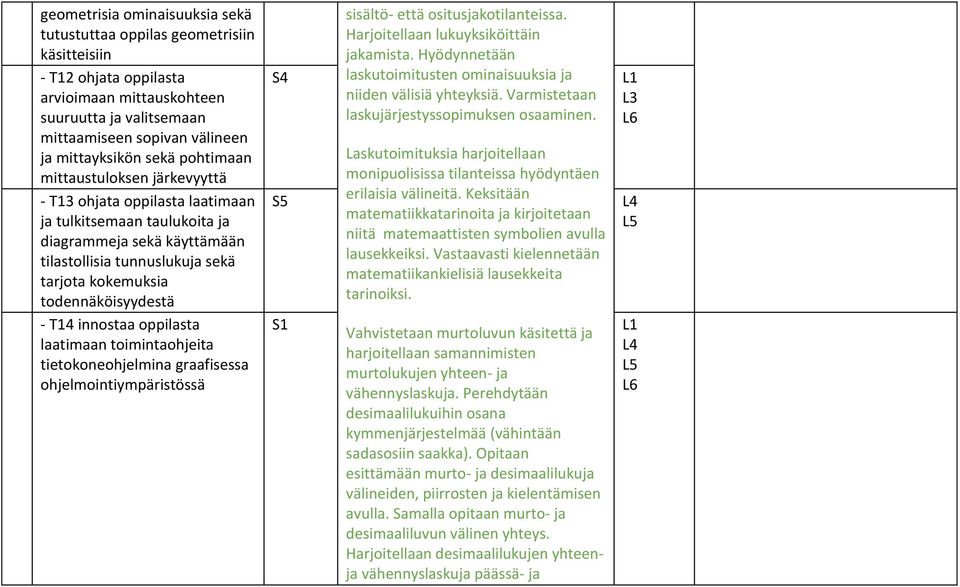 todennäköisyydestä - T14 innostaa oppilasta laatimaan toimintaohjeita tietokoneohjelmina graafisessa ohjelmointiympäristössä S4 S5 sisältö- että ositusjakotilanteissa.