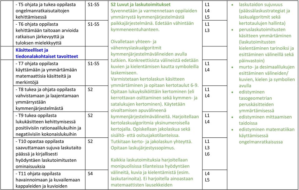 kymmenjärjestelmästä - T9 tukea oppilasta lukukäsitteen kehittymisessä positiivisiin rationaalilukuihin ja negatiivisiin kokonaislukuihin - T10 opastaa oppilasta saavuttamaan sujuva laskutaito päässä