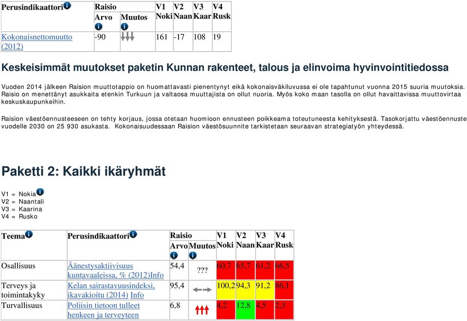 Raisio on menettänyt asukkaita etenkin Turkuun ja valtaosa muuttajista on ollut nuoria. Myös koko maan tasolla on ollut havaittavissa muuttovirtaa keskuskaupunkeihin.