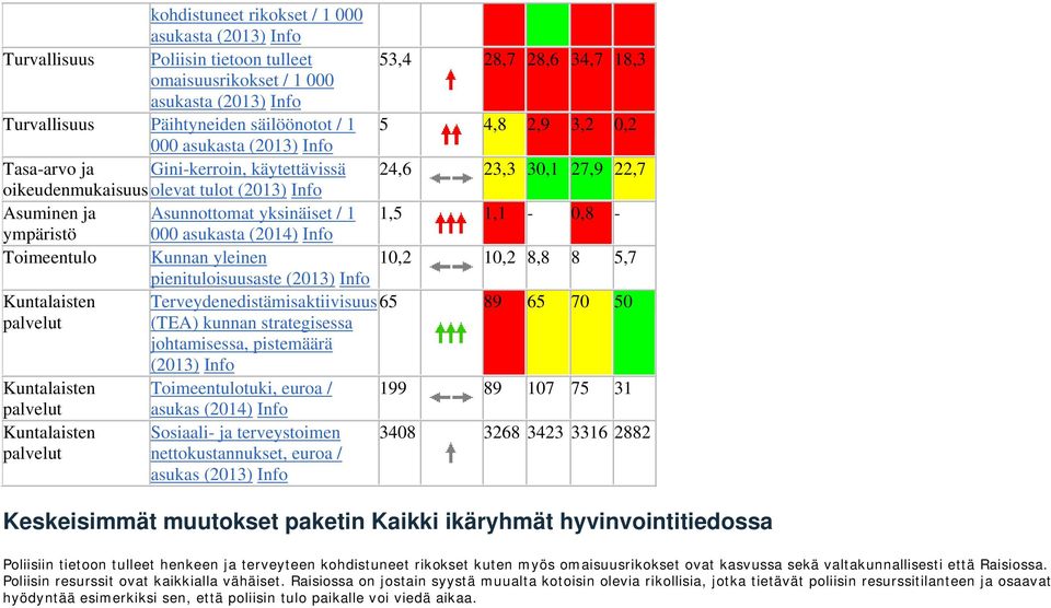 Toimeentulo Kunnan yleinen pienituloisuusaste 10,2 10,2 8,8 8 5,7 Kuntalaisten Terveydenedistämisaktiivisuus 65 89 65 70 50 palvelut (TEA) kunnan strategisessa johtamisessa, pistemäärä Kuntalaisten