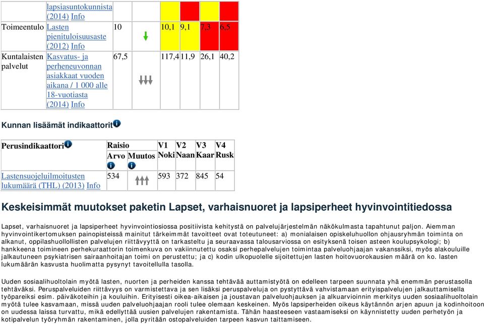 845 54 Keskeisimmät muutokset paketin Lapset, varhaisnuoret ja lapsiperheet hyvinvointitiedossa Lapset, varhaisnuoret ja lapsiperheet hyvinvointiosiossa positiivista kehitystä on palvelujärjestelmän