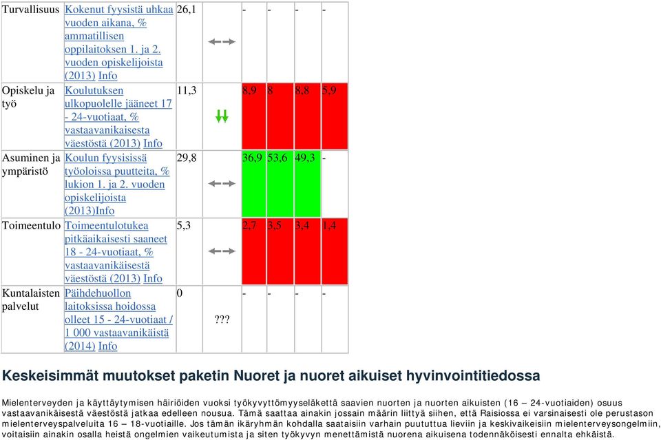 vuoden opiskelijoista (2013)Info Toimeentulo Toimeentulotukea pitkäaikaisesti saaneet 18-24-vuotiaat, % väestöstä Kuntalaisten palvelut Päihdehuollon laitoksissa hoidossa olleet 15-24-vuotiaat / 1