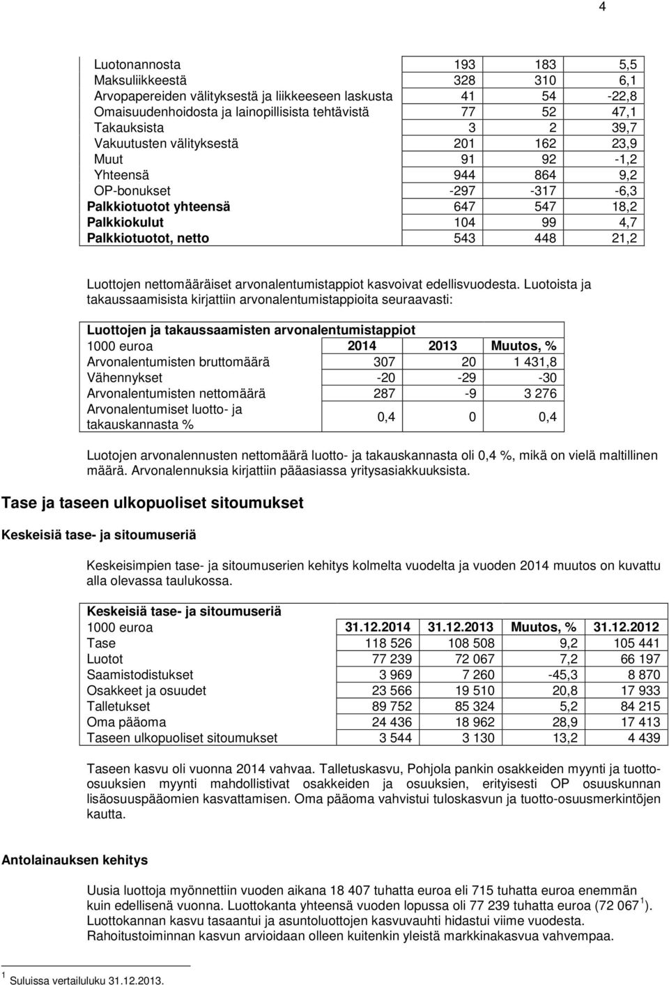 Luottojen nettomääräiset arvonalentumistappiot kasvoivat edellisvuodesta.