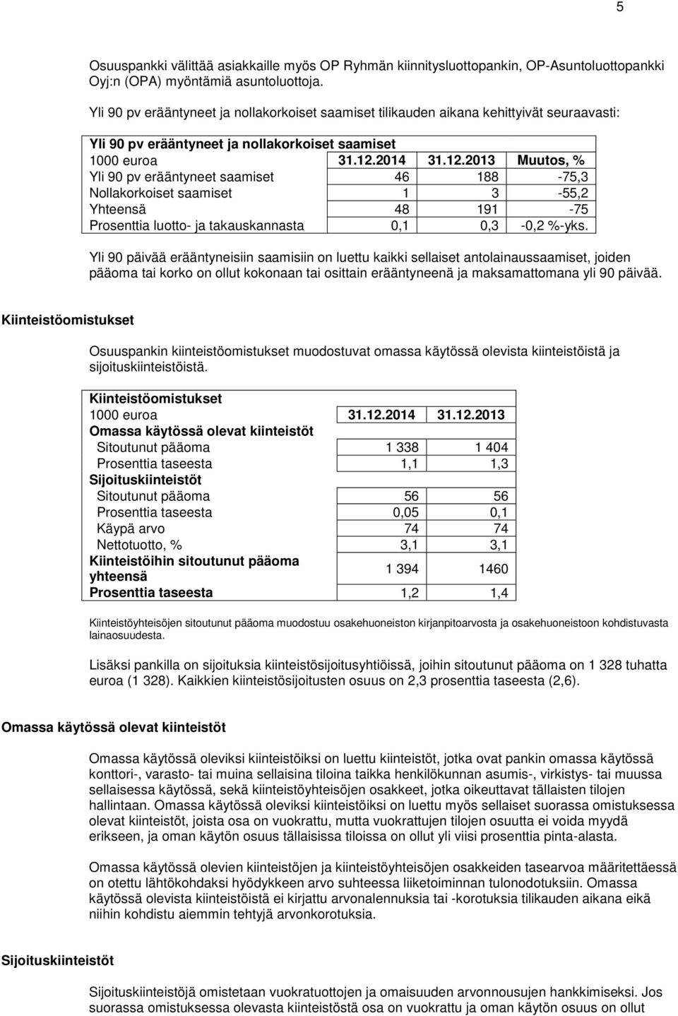 2014 31.12.2013 Muutos, % Yli 90 pv erääntyneet saamiset 46 188-75,3 Nollakorkoiset saamiset 1 3-55,2 Yhteensä 48 191-75 Prosenttia luotto- ja takauskannasta 0,1 0,3-0,2 %-yks.