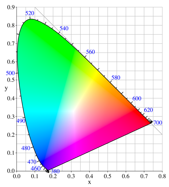 Gamut-asteikko x= X / X Y Z y=y / X Y Z