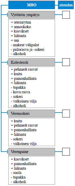 Ideana on, että ruuan määrä (kiloina tai litroina) ei merkittävästi vähene. Voi syödä sopivan kylläiseksi, saatujen kaloreiden määrä vähenee.