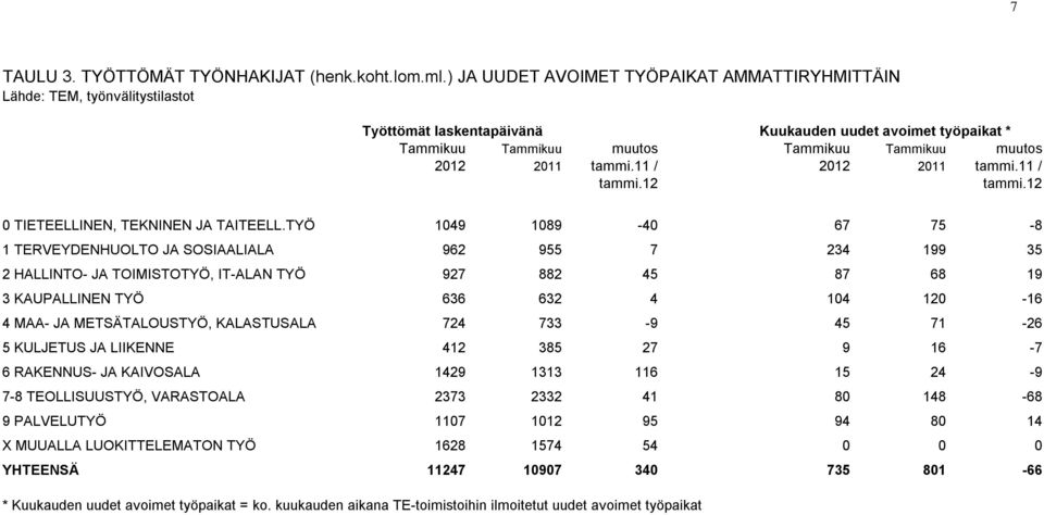 2011 tammi.11 / 2012 2011 tammi.11 / tammi.12 tammi.12 0 TIETEELLINEN, TEKNINEN JA TAITEELL.