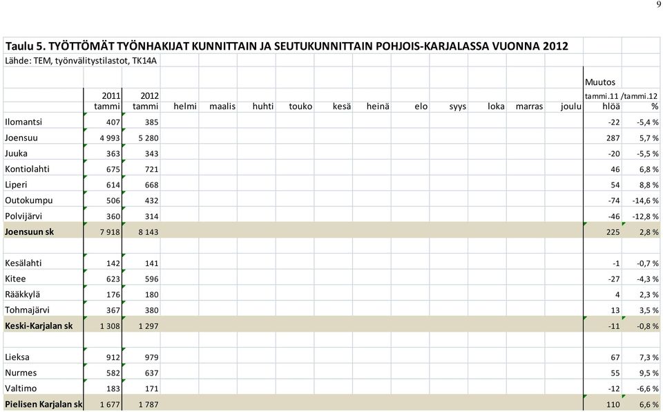 721 46 6,8 % Liperi 614 668 54 8,8 % Outokumpu 506 432-74 -14,6 % Polvijärvi 360 314-46 -12,8 % Joensuun sk 7 918 8 143 225 2,8 % Kesälahti 142 141-1 -0,7 % Kitee 623 596-27 -4,3 %