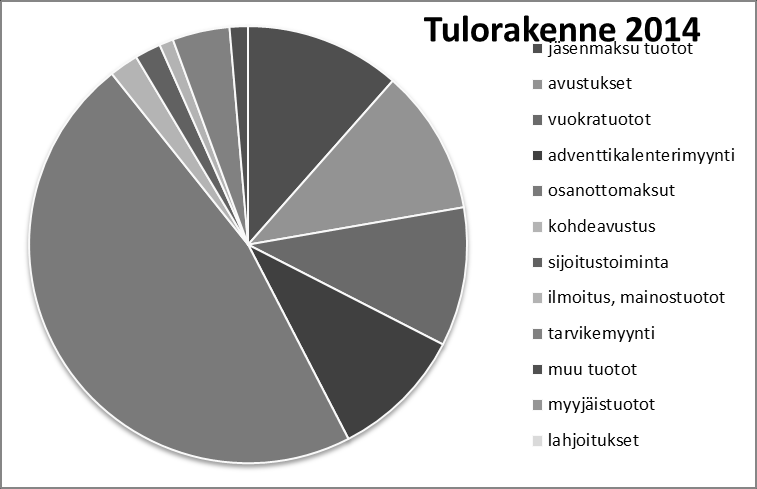 Hepohiekan hoitokunnan ensisijainen tehtävä on vastata leirialueen ja rakennusten ylläpidosta ja huollosta. Leirialuetta kehitetään ja sen käyttöä ja tunnettuutta lisätään.