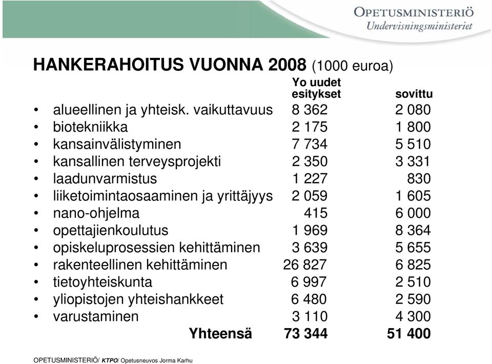 laadunvarmistus 1 227 830 liiketoimintaosaaminen ja yrittäjyys 2 059 1 605 nano-ohjelma 415 6 000 opettajienkoulutus 1 969 8 364