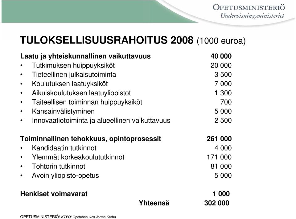 Kansainvälistyminen 5 000 Innovaatiotoiminta ja alueellinen vaikuttavuus 2 500 Toiminnallinen tehokkuus, opintoprosessit 261 000