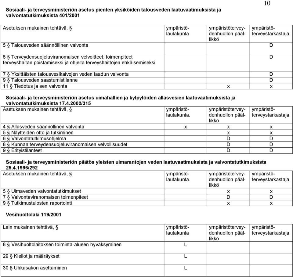 sen valvonta Sosiaali- ja terveysministeriön asetus uimahallien ja kylpylöiden allasvesien laatuvaatimuksista ja valvontatutkimuksista 17.4.