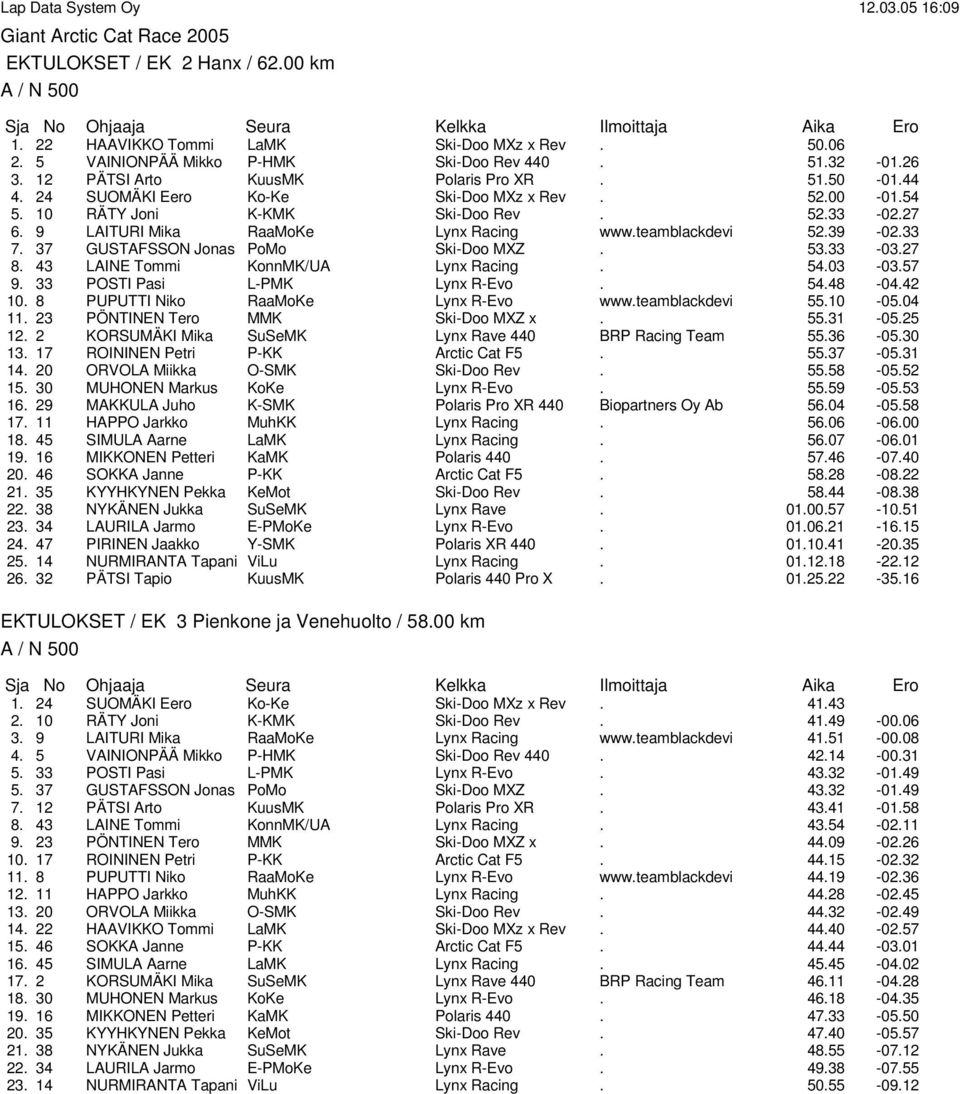 37 GUSTAFSSON Jonas PoMo Ski-Doo MXZ. 53.33-03.27 8. 43 LAINE Tommi KonnMK/UA Lynx Racing. 54.03-03.57 9. 33 POSTI Pasi L-PMK Lynx R-Evo. 54.48-04.42 10. 8 PUPUTTI Niko RaaMoKe Lynx R-Evo www.