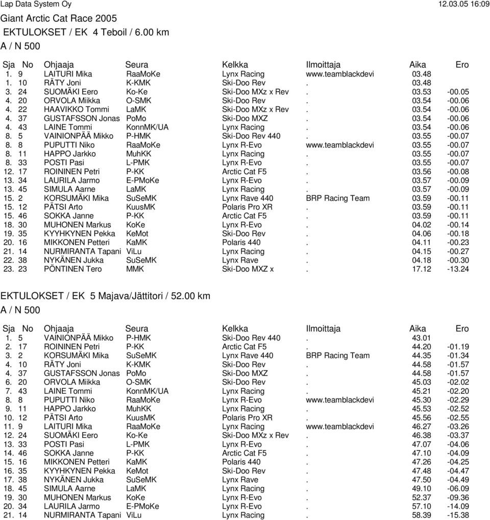 03.54-00.06 8. 5 VAINIONPÄÄ Mikko P-HMK Ski-Doo Rev 440. 03.55-00.07 8. 8 PUPUTTI Niko RaaMoKe Lynx R-Evo www.teamblackdevi 03.55-00.07 8. 11 HAPPO Jarkko MuhKK Lynx Racing. 03.55-00.07 8. 33 POSTI Pasi L-PMK Lynx R-Evo.