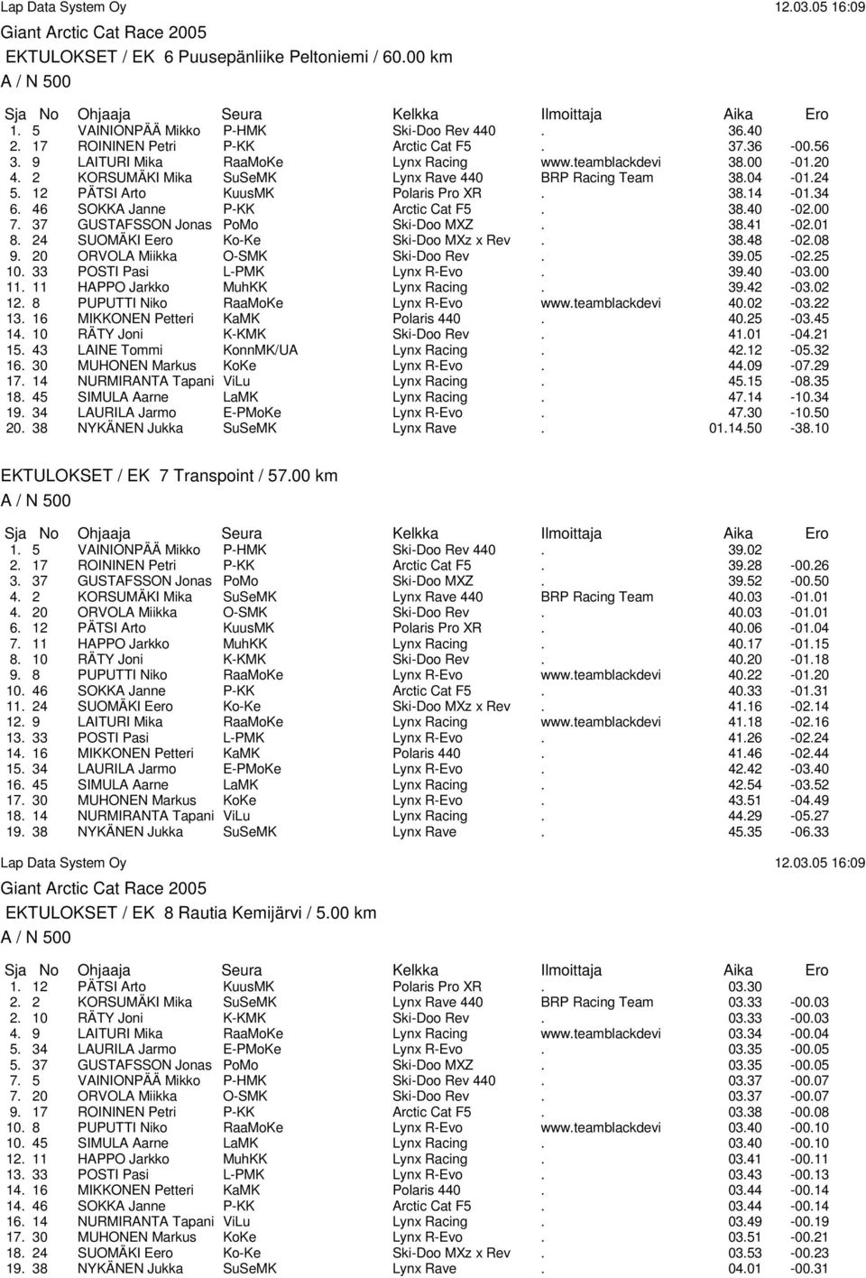 37 GUSTAFSSON Jonas PoMo Ski-Doo MXZ. 38.41-02.01 8. 24 SUOMÄKI Eero Ko-Ke Ski-Doo MXz x Rev. 38.48-02.08 9. 20 ORVOLA Miikka O-SMK Ski-Doo Rev. 39.05-02.25 10. 33 POSTI Pasi L-PMK Lynx R-Evo. 39.40-03.