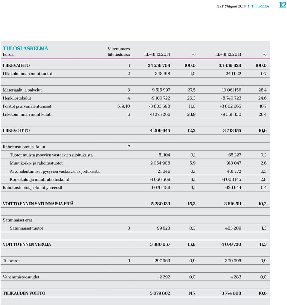 23,9-9 361 850 26,4 LIIKEVOITTO 4 209 645 12,2 3 743 155 10,6 Rahoitustuotot ja -kulut 7 Tuotot muista pysyvien vastaavien sijoituksista 51 104 0,1 65 227 0,2 Muut korko- ja rahoitustuotot 2 054 908