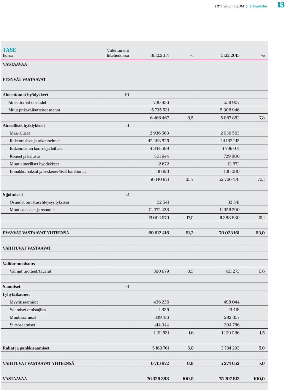 2013 % VASTAAVAA PYSYVÄT VASTAAVAT Aineettomat hyödykkeet 10 Aineettomat oikeudet 730 936 558 907 Muut pitkävaikutteiset menot 5 735 531 5 308 946 6 466 467 8,5 5 867 852 7,8 Aineelliset hyödykkeet