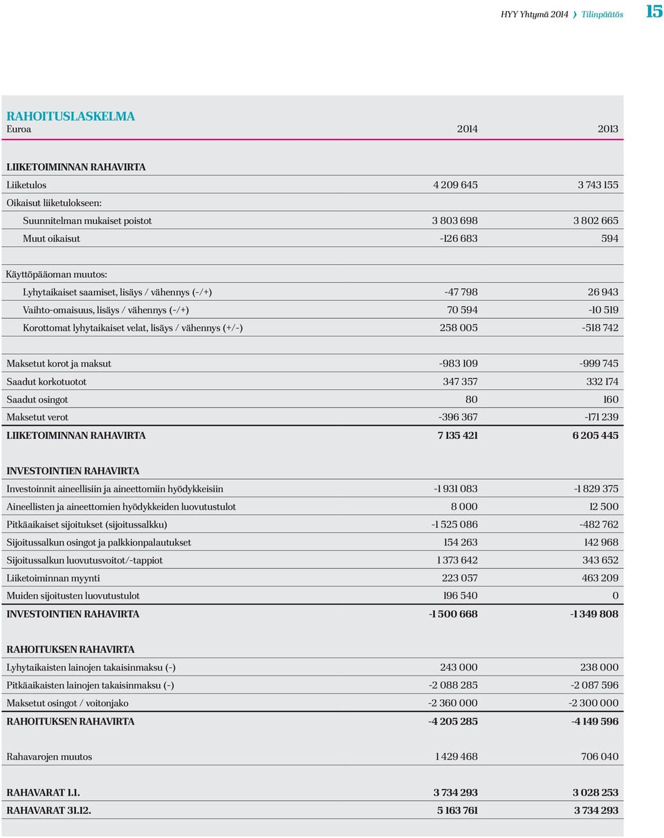 korot ja maksut -983 109-999 745 Saadut korkotuotot 347 357 332 174 Saadut osingot 80 160 Maksetut verot -396 367-171 239 LIIKETOIMINNAN RAHAVIRTA 7 135 421 6 205 445 INVESTOINTIEN RAHAVIRTA