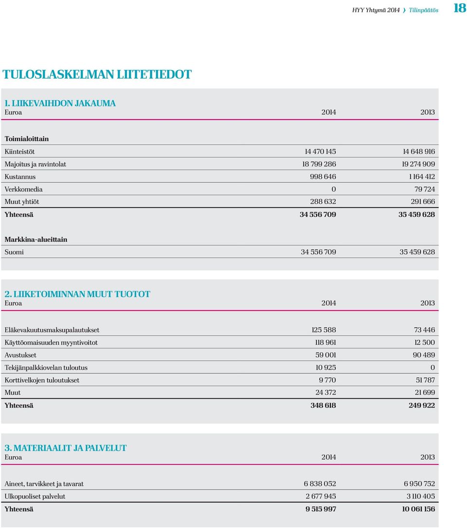 632 291 666 Yhteensä 34 556 709 35 459 628 Markkina-alueittain Suomi 34 556 709 35 459 628 2.