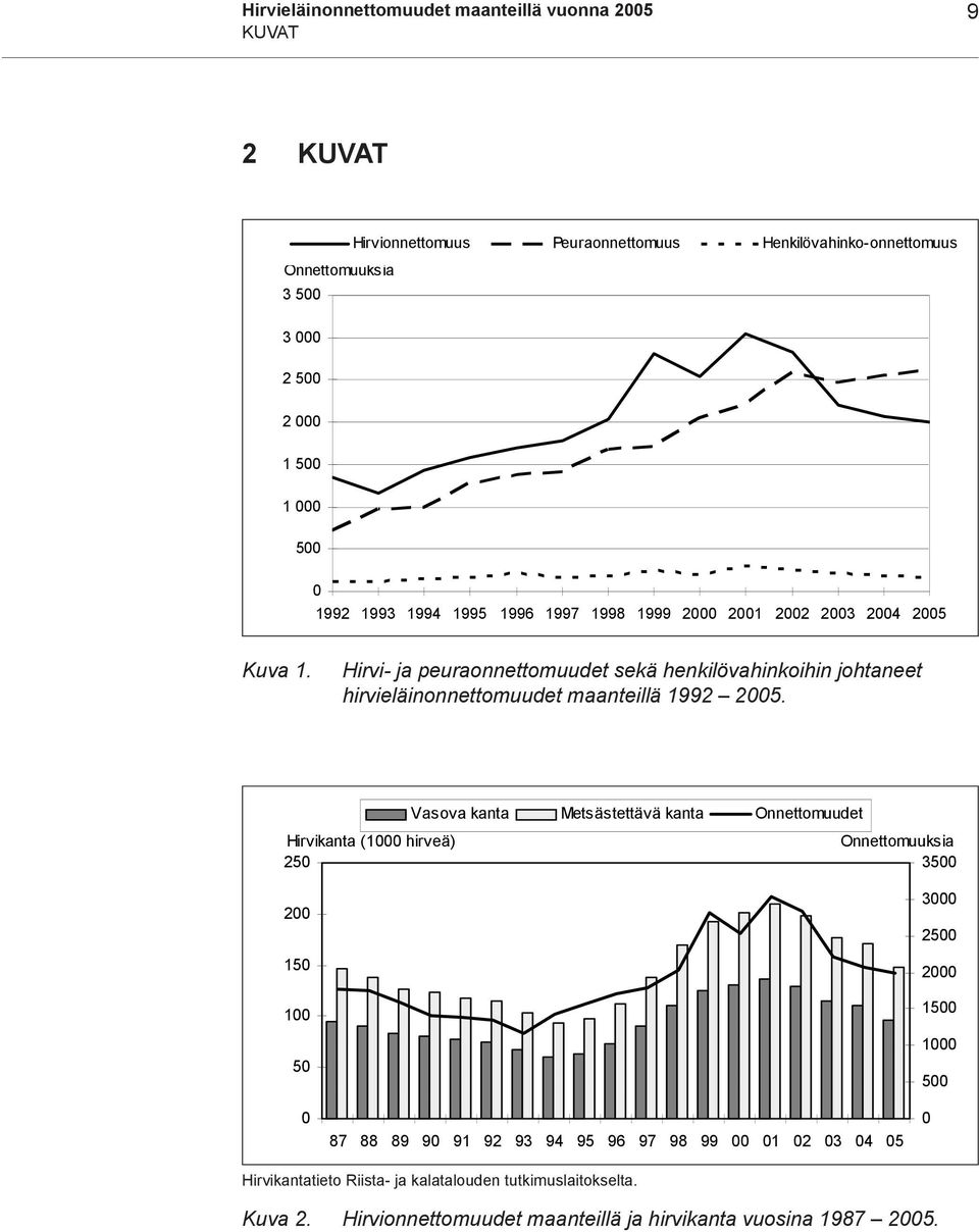 Hirvi- ja peuraonnettomuudet sekä henkilövahinkoihin johtaneet hirvieläinonnettomuudet maanteillä 1992 25.