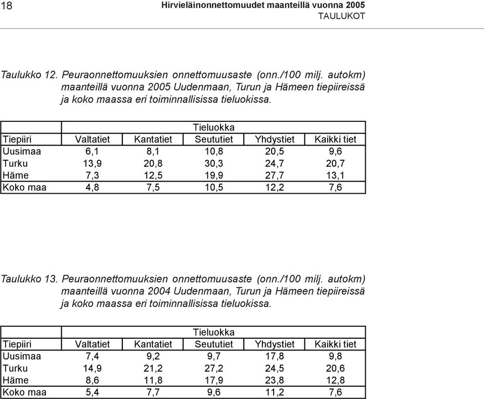 Tieluokka Tiepiiri Valtatiet Kantatiet Seututiet Yhdystiet Kaikki tiet Uusimaa 6,1 8,1 1,8 2,5 9,6 Turku 13,9 2,8 3,3 24,7 2,7 Häme 7,3 12,5 19,9 27,7 13,1 Koko maa 4,8 7,5 1,5 12,2 7,6 Taulukko 13.