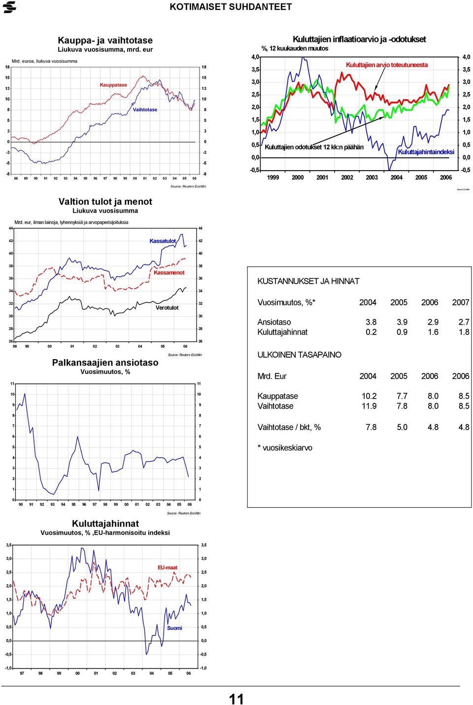 Kuluttajahintaindeksi,, -, Source: EcoWin Valtion tulot ja menot Liukuva vuosisumma Mrd.