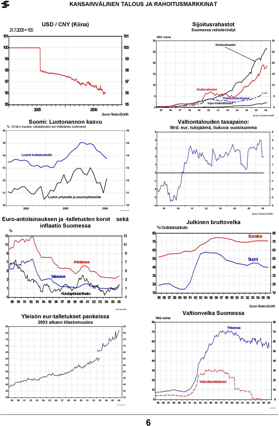 eur, tulojäämä, liukuva vuosisumma ) Luotot kotitalouksille - - Luotot yrityksille ja asuntoyhteisöille - - - - - - Euro-antolainauksen ja -talletusten korot inflaatio Suomessa