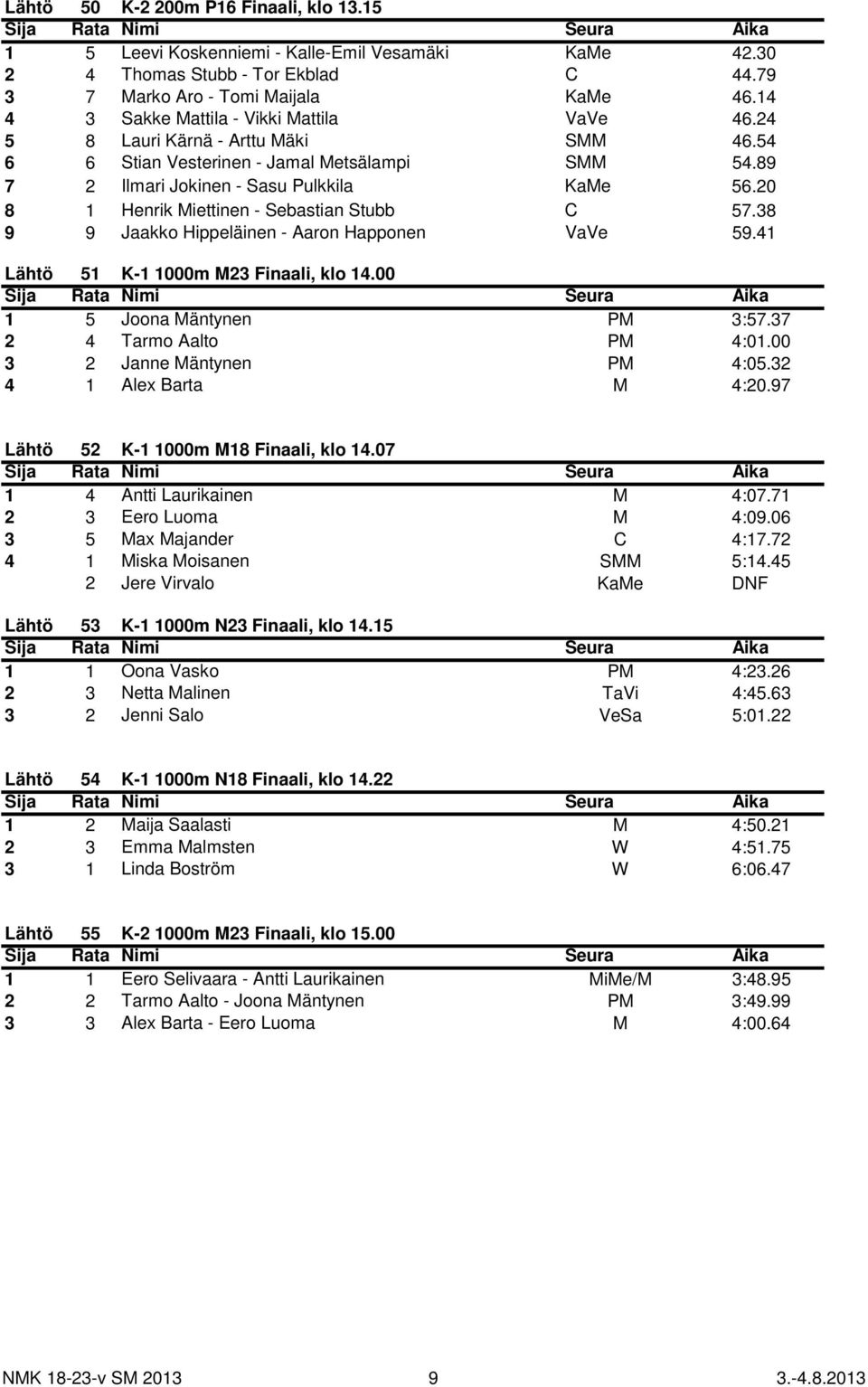 20 8 1 Henrik Miettinen - Sebastian Stubb C 57.38 9 9 Jaakko Hippeläinen - Aaron Happonen VaVe 59.41 Lähtö 51 K-1 1000m M23 Finaali, klo 14.00 1 5 Joona Mäntynen PM 3:57.37 2 4 Tarmo Aalto PM 4:01.