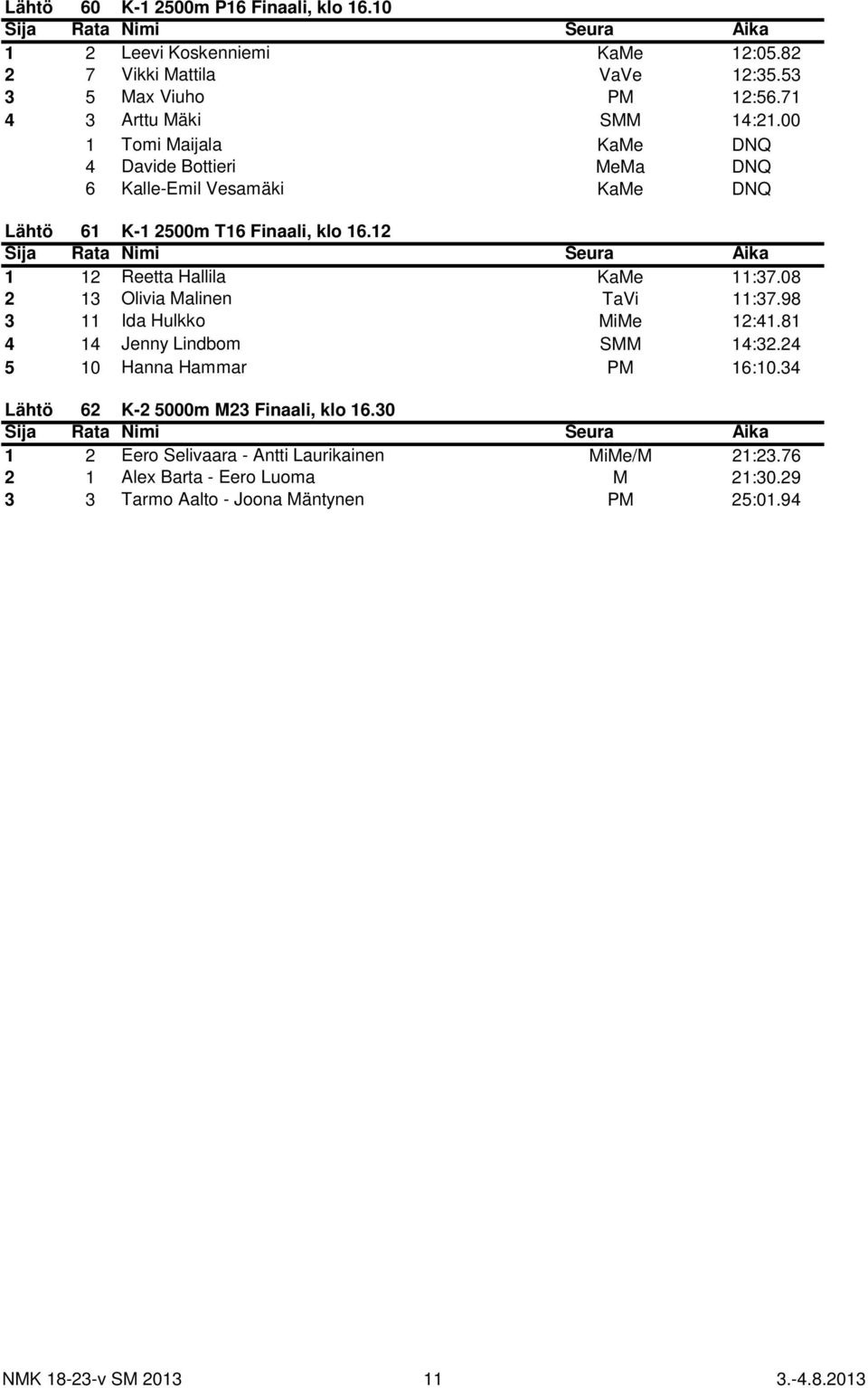 08 2 13 Olivia Malinen TaVi 11:37.98 3 11 Ida Hulkko MiMe 12:41.81 4 14 Jenny Lindbom SMM 14:32.24 5 10 Hanna Hammar PM 16:10.