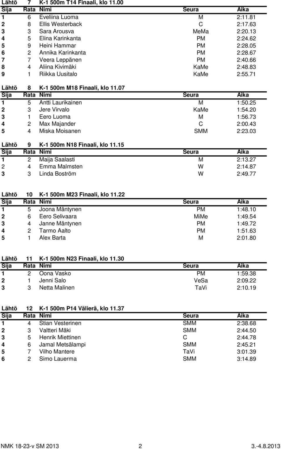 07 1 5 Antti Laurikainen M 1:50.25 2 3 Jere Virvalo KaMe 1:54.20 3 1 Eero Luoma M 1:56.73 4 2 Max Majander C 2:00.43 5 4 Miska Moisanen SMM 2:23.03 Lähtö 9 K-1 500m N18 Finaali, klo 11.