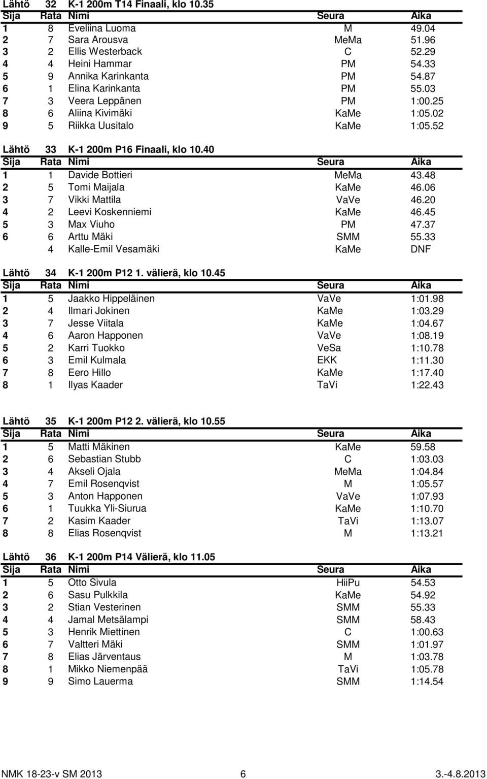 48 2 5 Tomi Maijala KaMe 46.06 3 7 Vikki Mattila VaVe 46.20 4 2 Leevi Koskenniemi KaMe 46.45 5 3 Max Viuho PM 47.37 6 6 Arttu Mäki SMM 55.33 4 Kalle-Emil Vesamäki KaMe DNF Lähtö 34 K-1 200m P12 1.