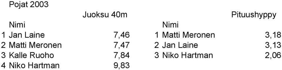 Meronen 7,47 2 Jan Laine 3,13 3 Kalle
