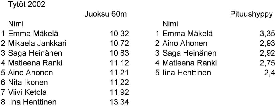 Heinänen 2,92 4 Matleena Ranki 11,12 4 Matleena Ranki 2,75 5 Aino Ahonen