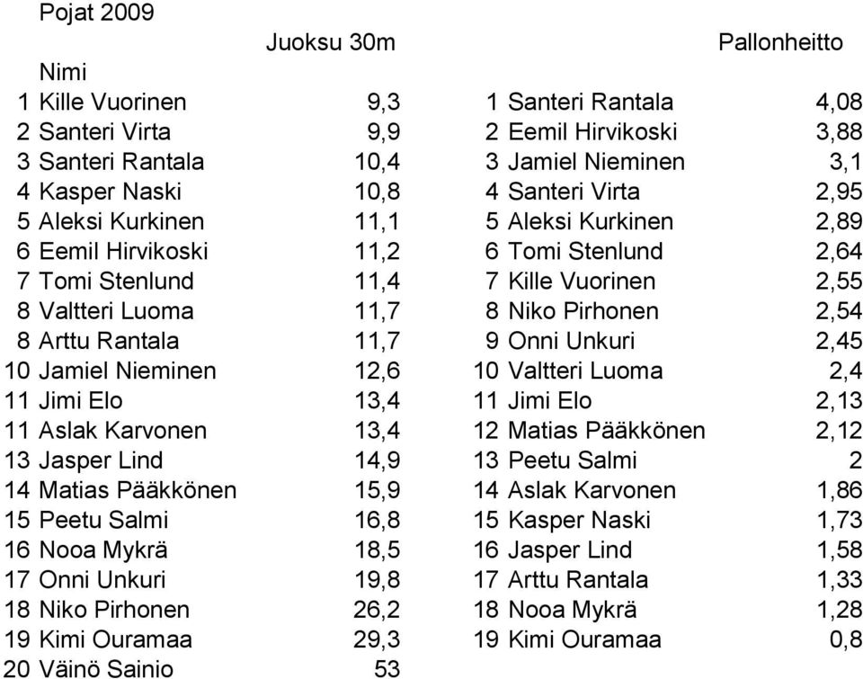 Rantala 11,7 9 Onni Unkuri 2,45 10 Jamiel Nieminen 12,6 10 Valtteri Luoma 2,4 11 Jimi Elo 13,4 11 Jimi Elo 2,13 11 Aslak Karvonen 13,4 12 Matias Pääkkönen 2,12 13 Jasper Lind 14,9 13 Peetu Salmi 2 14