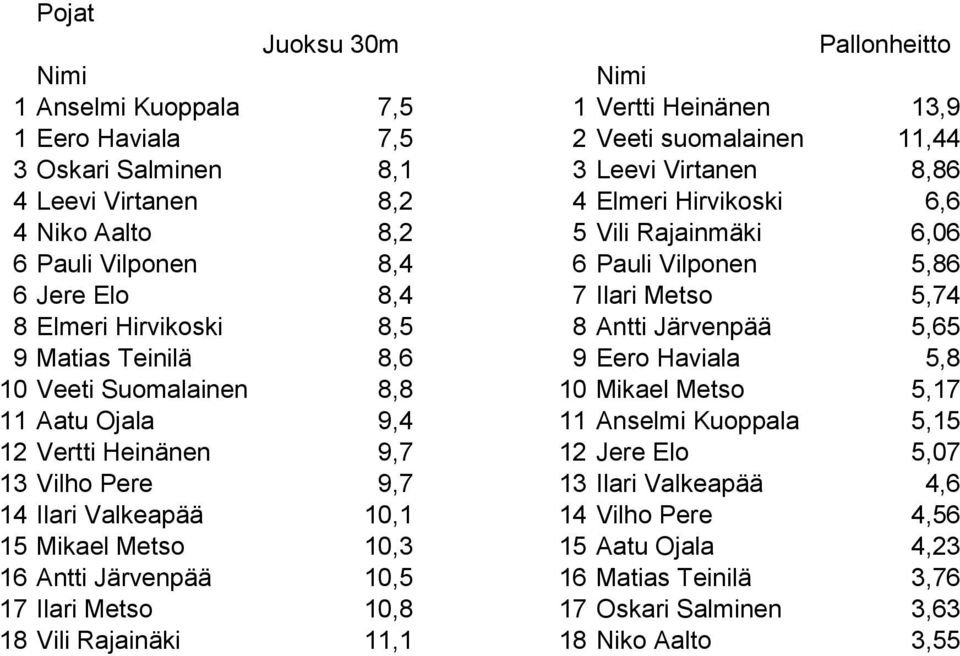 9 Eero Haviala 5,8 10 Veeti Suomalainen 8,8 10 Mikael Metso 5,17 11 Aatu Ojala 9,4 11 Anselmi Kuoppala 5,15 12 Vertti Heinänen 9,7 12 Jere Elo 5,07 13 Vilho Pere 9,7 13 Ilari Valkeapää 4,6 14 Ilari