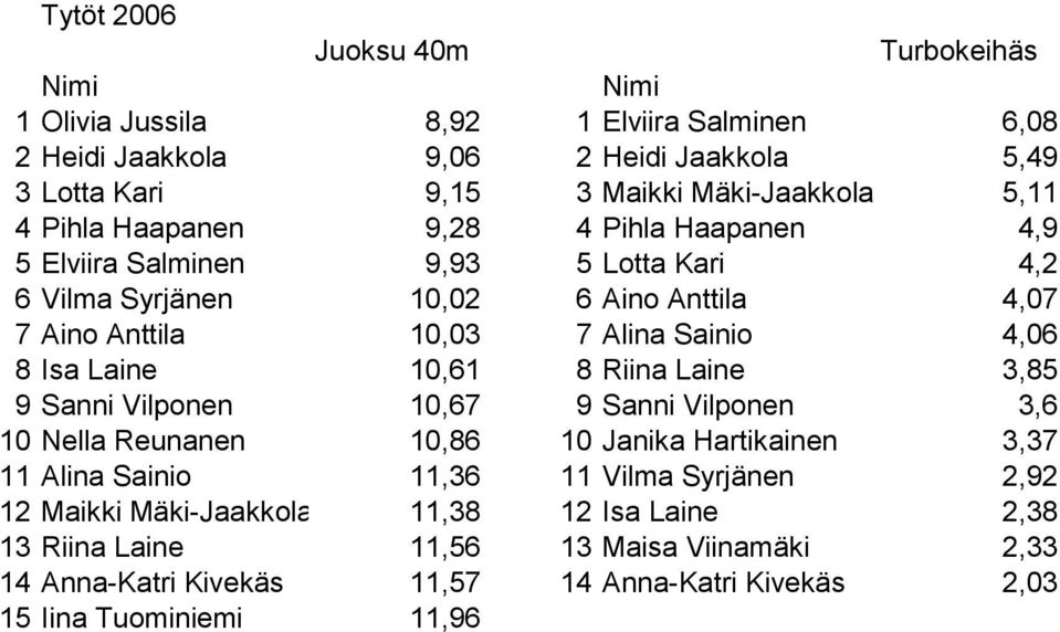 Laine 10,61 8 Riina Laine 3,85 9 Sanni Vilponen 10,67 9 Sanni Vilponen 3,6 10 Nella Reunanen 10,86 10 Janika Hartikainen 3,37 11 Alina Sainio 11,36 11 Vilma Syrjänen 2,92