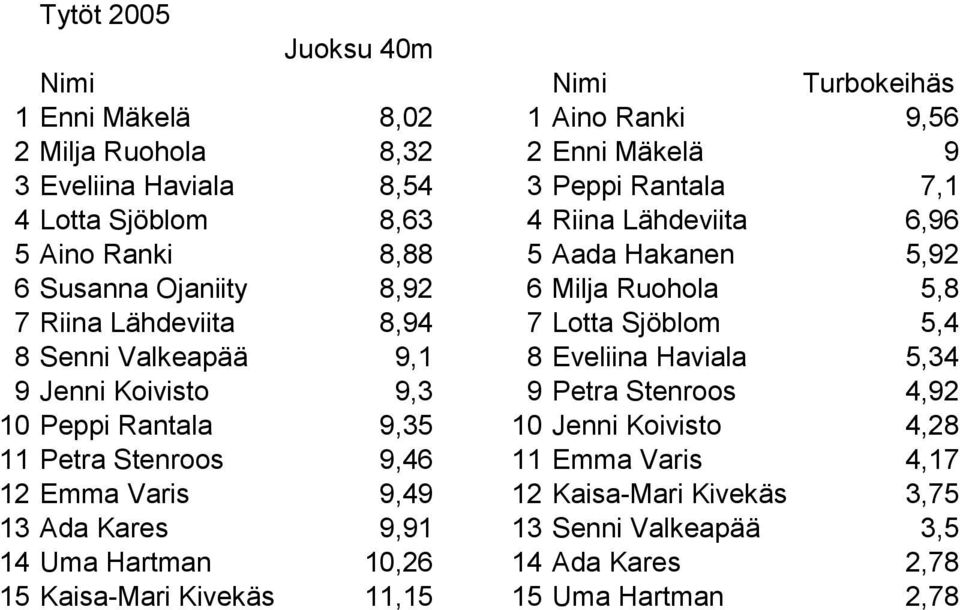 Valkeapää 9,1 8 Eveliina Haviala 5,34 9 Jenni Koivisto 9,3 9 Petra Stenroos 4,92 10 Peppi Rantala 9,35 10 Jenni Koivisto 4,28 11 Petra Stenroos 9,46 11 Emma Varis 4,17