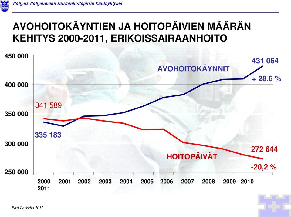 350 000 341 589 300 000 250 000 335 183 HOITOPÄIVÄT 2000 2001 2002