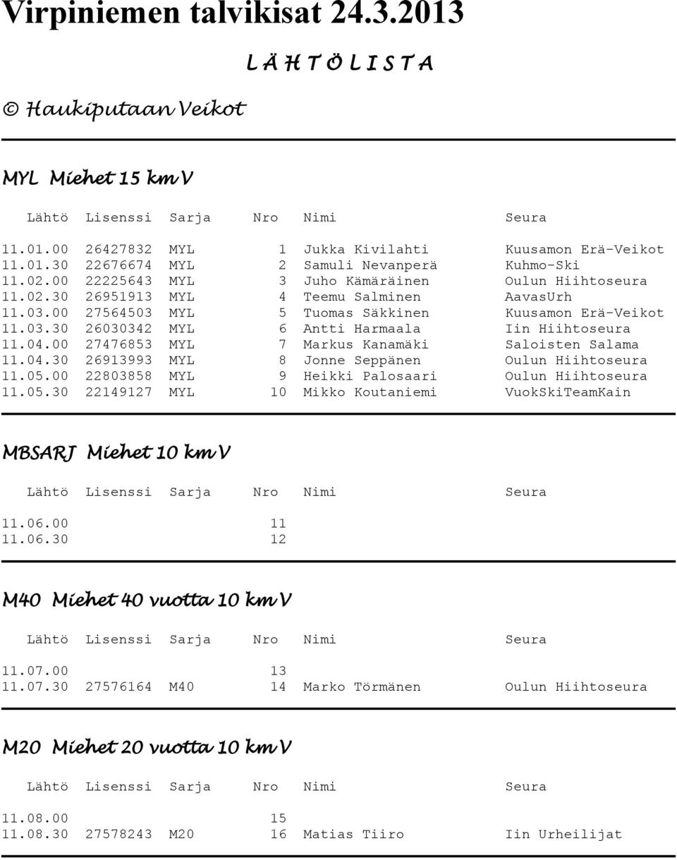 04.00 27476853 MYL 7 Markus Kanamäki Saloisten Salama 11.04.30 26913993 MYL 8 Jonne Seppänen Oulun Hiihtoseura 11.05.00 22803858 MYL 9 Heikki Palosaari Oulun Hiihtoseura 11.05.30 22149127 MYL 10 Mikko Koutaniemi VuokSkiTeamKain MBSARJ Miehet 10 km V 11.