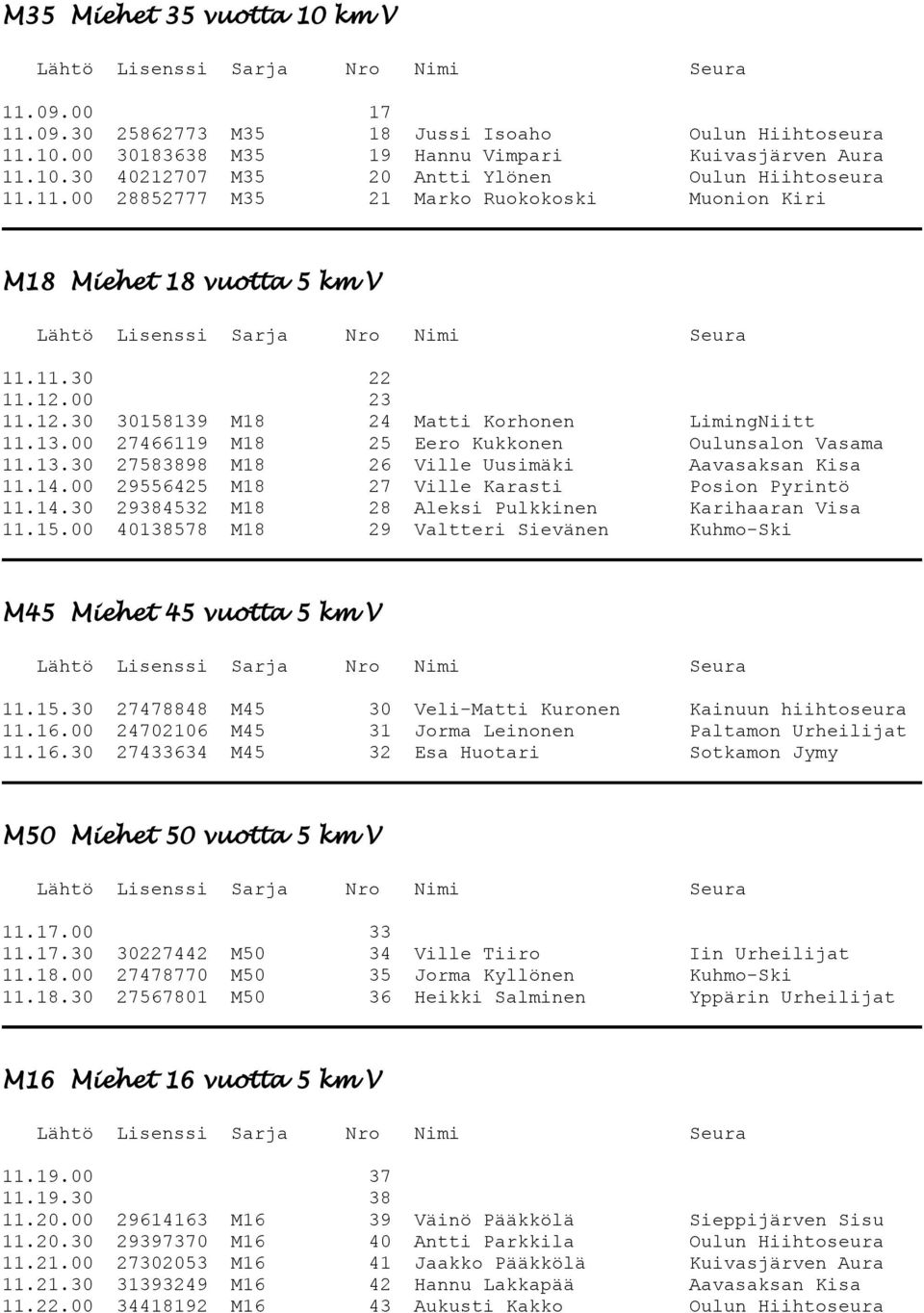 13.30 27583898 M18 26 Ville Uusimäki Aavasaksan Kisa 11.14.00 29556425 M18 27 Ville Karasti Posion Pyrintö 11.14.30 29384532 M18 28 Aleksi Pulkkinen Karihaaran Visa 11.15.