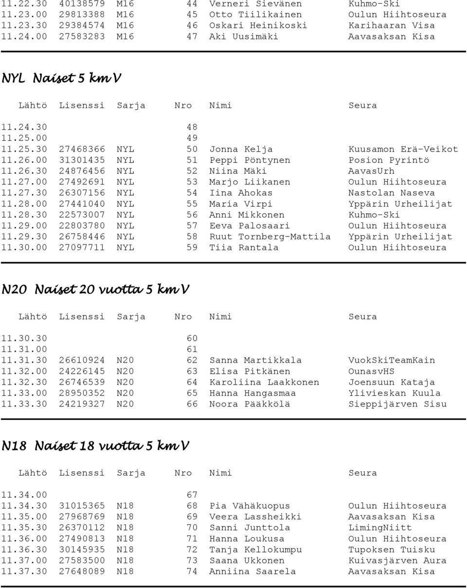 00 31301435 NYL 51 Peppi Pöntynen Posion Pyrintö 11.26.30 24876456 NYL 52 Niina Mäki AavasUrh 11.27.00 27492691 NYL 53 Marjo Liikanen Oulun Hiihtoseura 11.27.30 26307156 NYL 54 Iina Ahokas Nastolan Naseva 11.