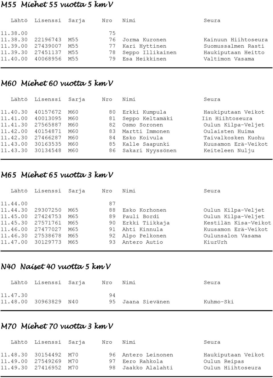 41.30 27565887 M60 82 Osmo Soronen Oulun Kilpa-Veljet 11.42.00 40154871 M60 83 Martti Immonen Oulaisten Huima 11.42.30 27466287 M60 84 Esko Koivula Taivalkosken Kuohu 11.43.