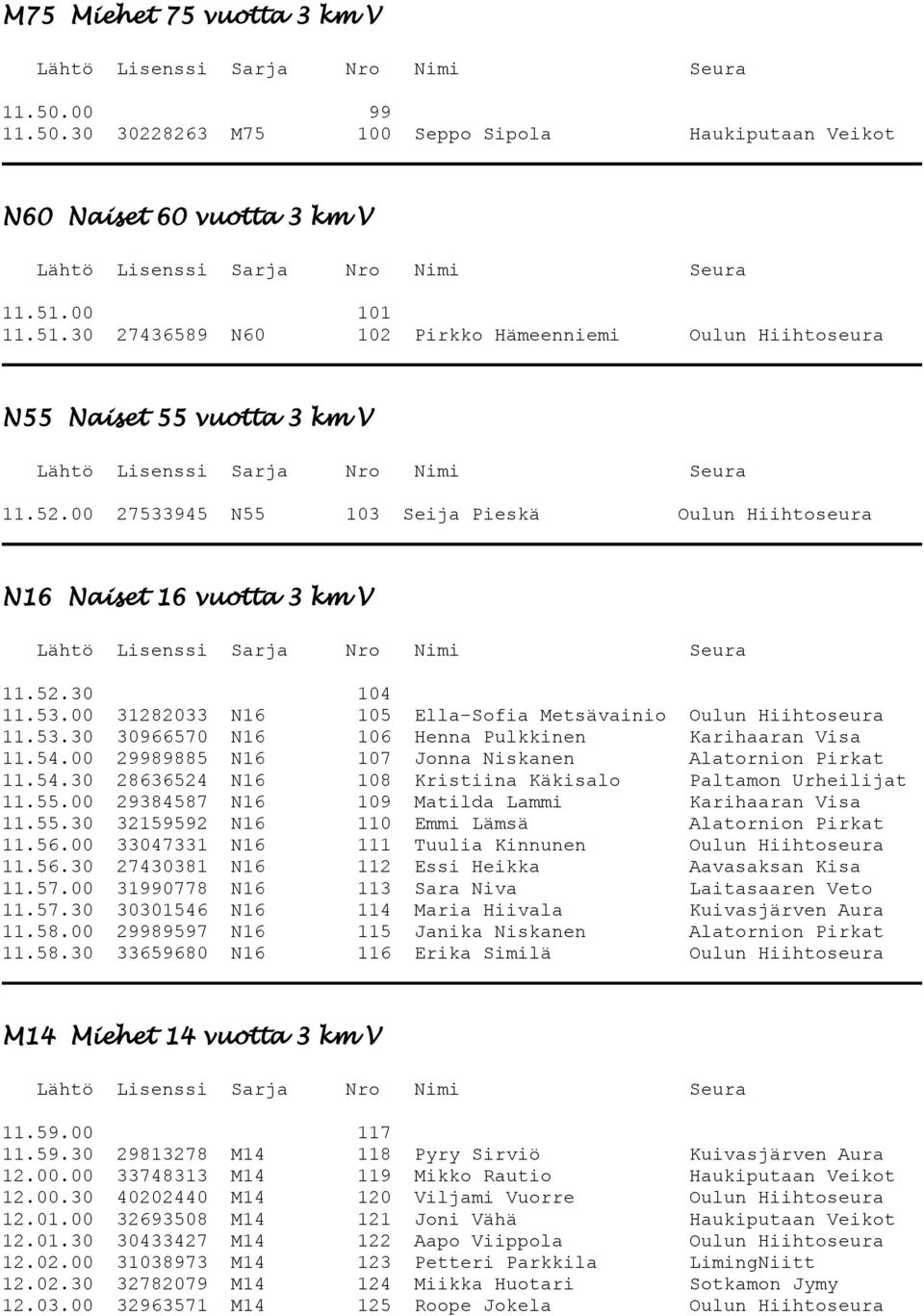 53.00 31282033 N16 105 Ella-Sofia Metsävainio Oulun Hiihtoseura 11.53.30 30966570 N16 106 Henna Pulkkinen Karihaaran Visa 11.54.00 29989885 N16 107 Jonna Niskanen Alatornion Pirkat 11.54.30 28636524 N16 108 Kristiina Käkisalo Paltamon Urheilijat 11.