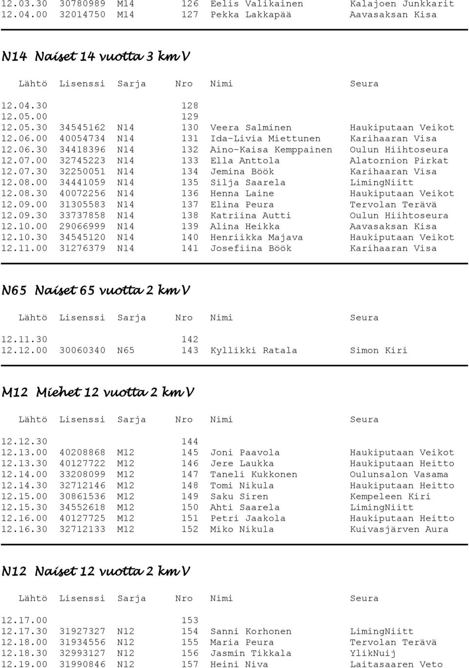 07.00 32745223 N14 133 Ella Anttola Alatornion Pirkat 12.07.30 32250051 N14 134 Jemina Böök Karihaaran Visa 12.08.00 34441059 N14 135 Silja Saarela LimingNiitt 12.08.30 40072256 N14 136 Henna Laine Haukiputaan Veikot 12.